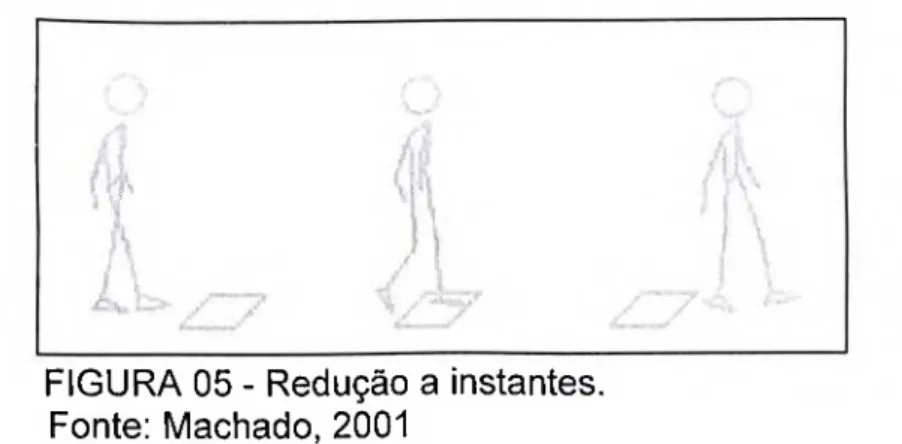 FIGURA 05 - Redução a instantes.  Fonte: Machado, 2001 