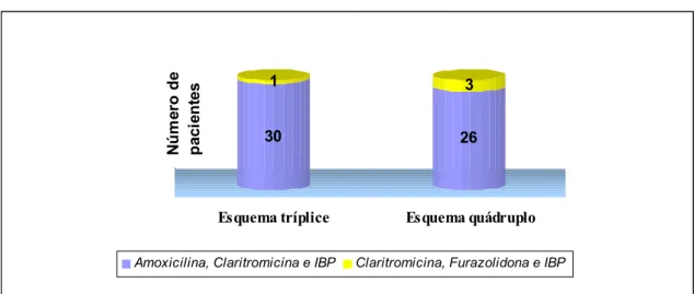 GRÁFICO 3 – Esquemas anti-Hh pylori utilizados previamente à inclusão no  estudo.