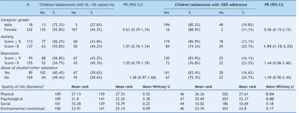 Table 3 Results of caregivers’ evaluations of anxiety and depression, screening for misuse of alcohol and other substances (ASSIST scores ≥ cut-off) and quality of life (WHOQOL-BREF with its domains) and their association with studies outcomes children/ado