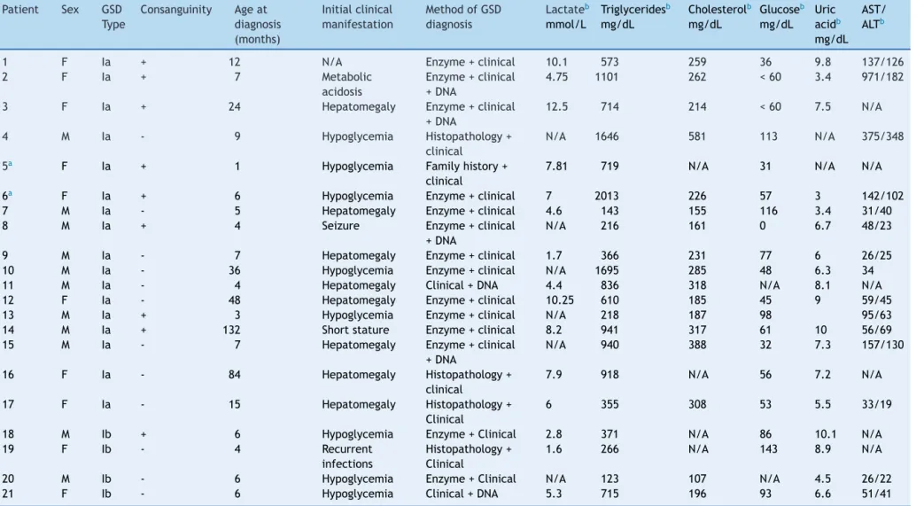 Table 1 Summary of findings at diagnosis among patients with glycogen storage disorder (GSD) type I (n = 21).
