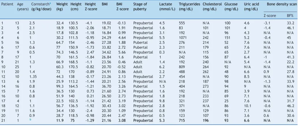 Table 2 Last anthropometric and laboratory assessment of patients with glycogen storage disorder type I (n = 21).