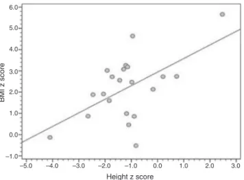 Figure 1 Correlation between BMI-for-age and height-for-age Z-scores (r = 0.561; p = 0.008).