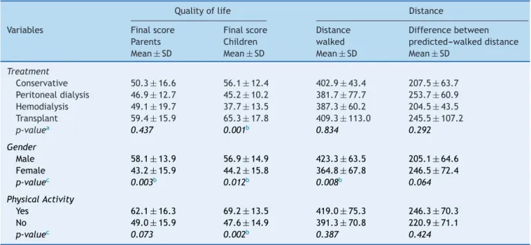 Table 2 Comparison of means of quality of life, walked distance, and difference between the predicted and the walked distance, subdivided by type of treatment, gender, and physical activity in children and adolescents with chronic kidney disease.