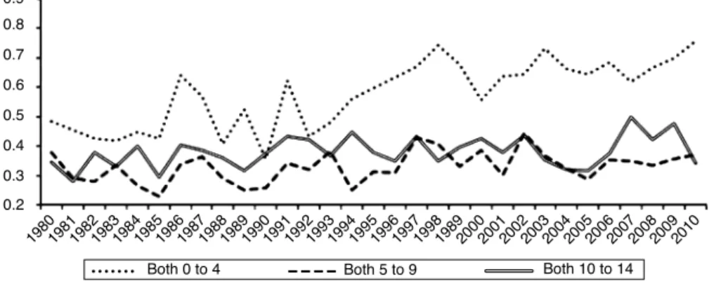 Figure 1 Line chart of standardized rates of mortality from myeloid leukemia, for both genders, across statistically significant age ranges in the period of 1980 to 2010, in Brazil.