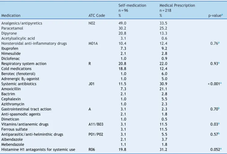 Table 3 Main medications found in home pharmacies, according to groups and subgroups of the Anatomical Therapeutic Chemical (ATC/WHO) classification and the patterns of use on the 15 days prior to the household interview - Vale do Jequitinhonha municipalit