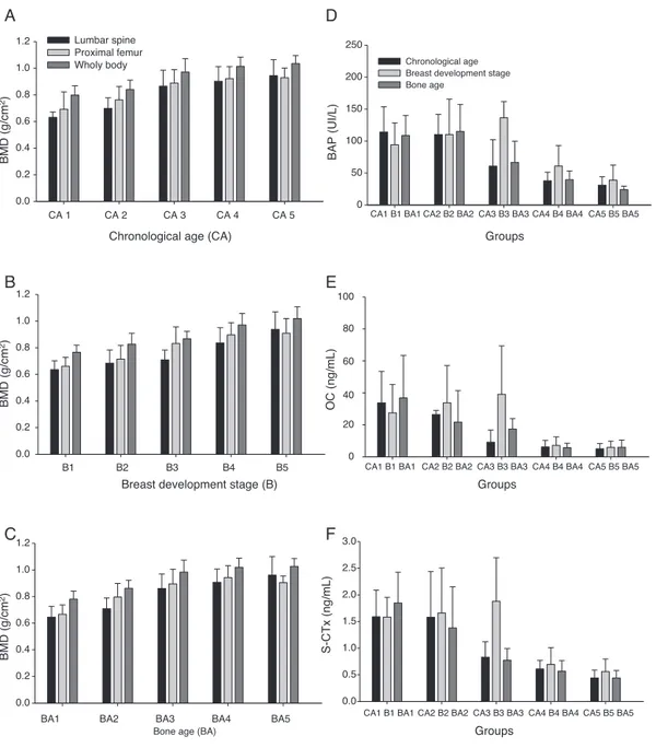 Figure 1 Graphic representation of bone mass density (BMD) means and standard deviations of lumbar spine, proximal femur, and whole body values in g/cm 2 according to age ranges (A); breast development stage (B); and bone age (C)