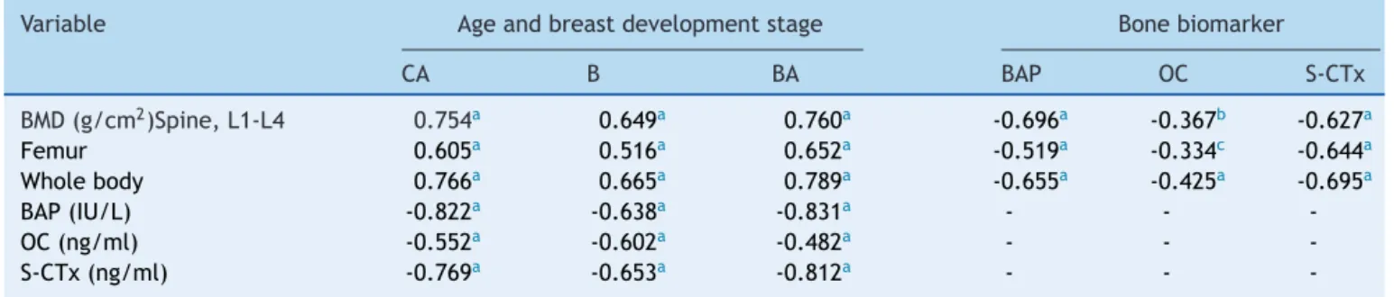 Table 2 Coeficient of Spearman’s correlation between bone mineral density (BMD) measurements (g/cm 2 ), bone biomarker concentrations (bone alkaline phosphatase, osteocalcin, C- terminal teleopeptide), chronological age (CA), Breast development stage (B) a
