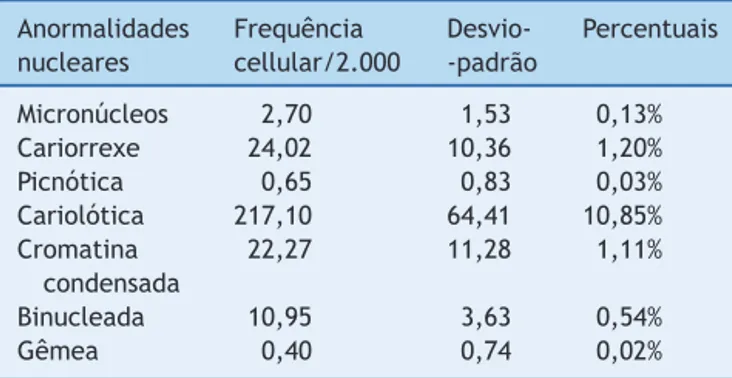 Tabela 1 Frequência de anormalidades nucleares nas célu- célu-las nasais de neonato