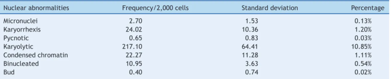 Table 1 Frequency of nuclear abnormalities from infant nasal cells.
