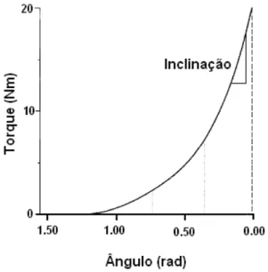 FIGURA 1 : Curva oorque passivo:ângulo. A inclinação represenoa a rigidez passiva (Nm/rad)