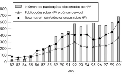 Figura  6:  Número  de  publicações  referentes  ao  HPV  e  o  câncer  cervical  nas  últimas décadas