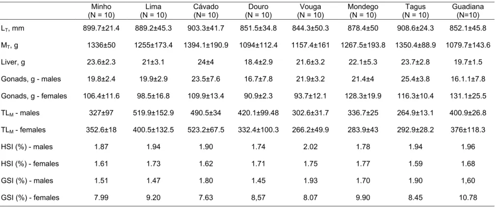 Table 1 – Mean (± standard deviation) total length (L T ), total mass (M T ), muscle total lipids (TL M ), liver mass (Liver), gonads mass (Gonads), hepatosomatic  index (HSI) by genders and gonadosomatic index (GSI) by genders of sea lampreys collected in