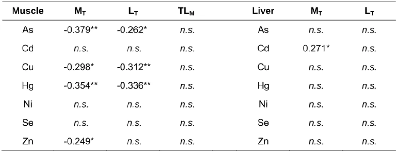 Table 2 – Spearman rank correlations between trace elements in the muscle and liver and total  mass (M T ) and length (L T ) of P