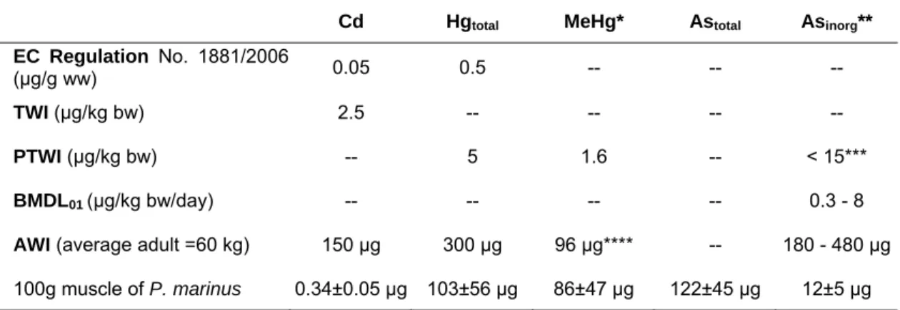 Table 5. Comparison of established levels of As, Cd and Hg as contaminants in food with  concentration found on P