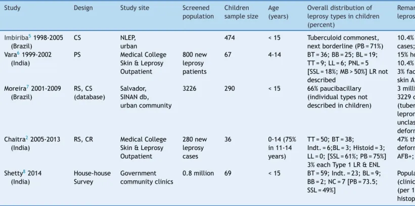 Table 1 Selected epidemiological studies of leprosy with special reference to childhood onset disease.