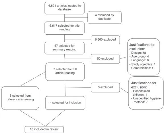 Figure 1 Article selection and exclusion process.