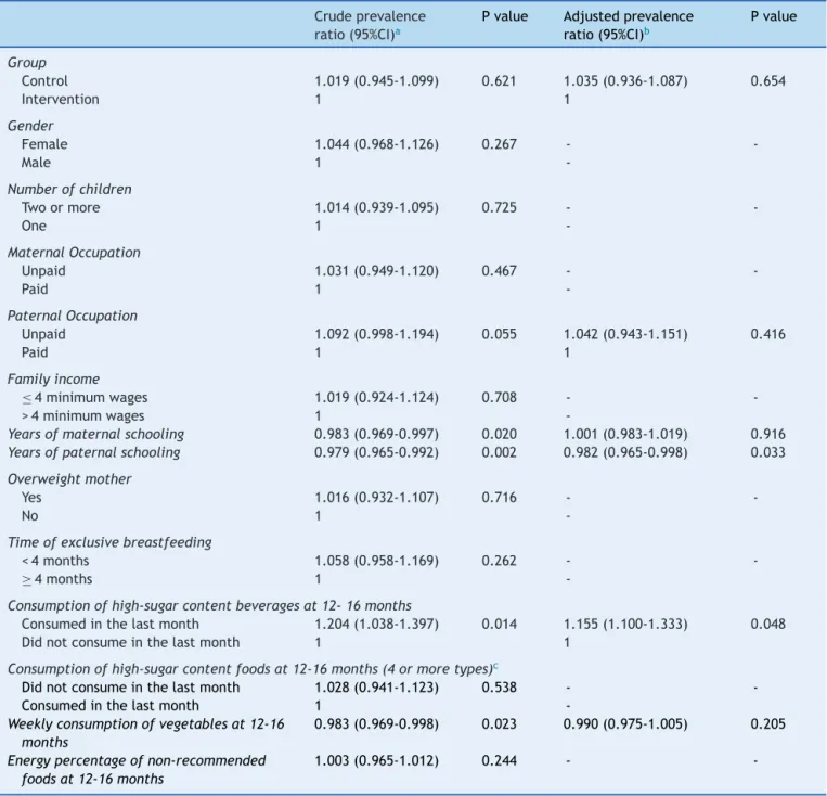 Table 3 Factors associated with low consumption of vegetables among children aged 2-3 years.