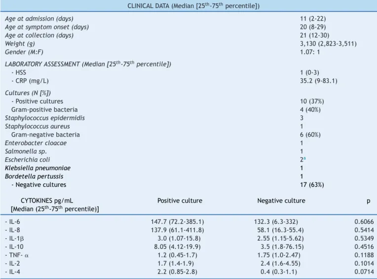 Table 2 Distribution of 27 newborns according to the clinical and laboratory data.