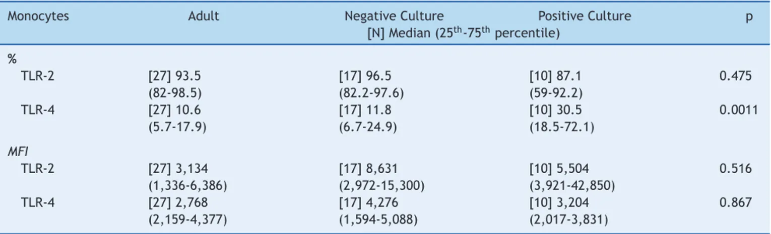 Table 3 Median frequency (%) and MFI of toll-like receptors 2 and 4 in peripheral blood monocytes of infected newborns (positive or negative culture), and adult peripheral blood.