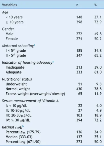 Table 1 Characteristics of the study population. Salvador, BA, Brazil, 2009. Variables n % Age &lt; 10 years 148 27.1 ≥ 10 years 398 72.9 Gender Male 272 49.8 Female 274 50.2 Maternal schooling a I &lt; 5 th grade 185 34.8 II &gt; 5 th grade 347 65.2