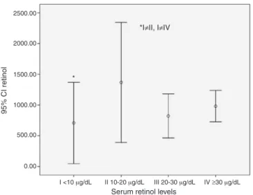 Figure 1 Mean values of retinol consumption according to serum retinol levels in children and adolescents from public schools in the city of Salvador, BA, 2009.