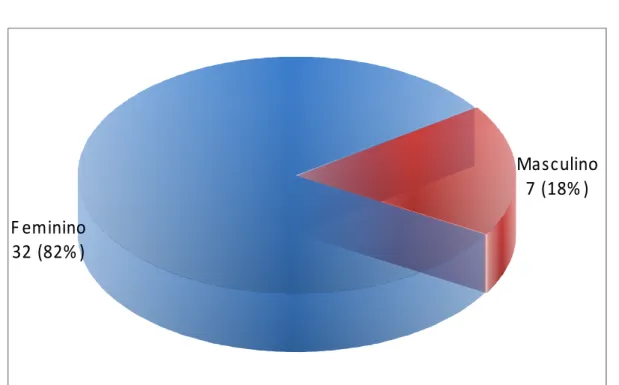 GRÁFICO 1 – Distribuição, por sexo, dos pacientes incluídos no estudo 