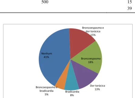 GRÁFICO 2 – Distribuição dos pacientes de acordo com os efeitos colaterais da adenosina 