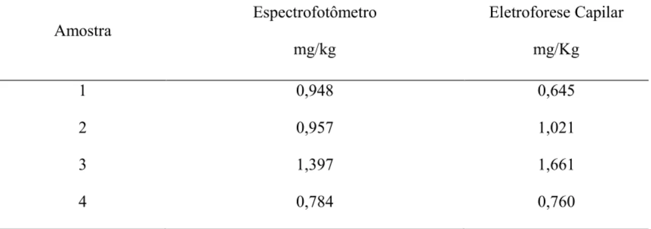 Tabela 3 / Comparação entre espectrofotometria e eletroforese capilar em amostras de lingüiça tipo calabresa Amostra Espectrofotômetro mg/kg Eletroforese Capilarmg/Kg 1 0,948 0,645 2 0,957 1,021 3 1,397 1,661 4 0,784 0,760