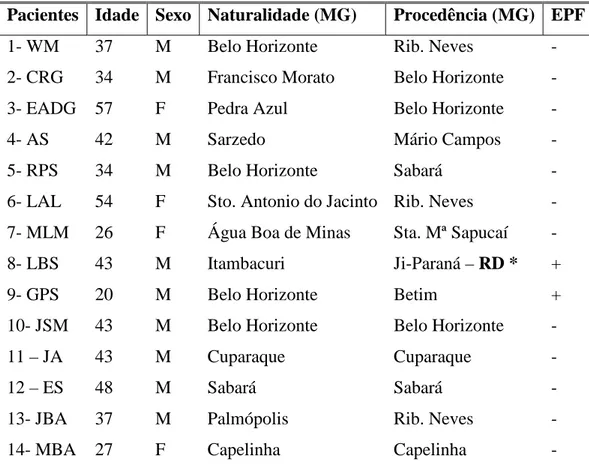 FIGURA 4 – Procedência dos 14 pacientes com esquistossomose mansônica  hepatoesplênica 