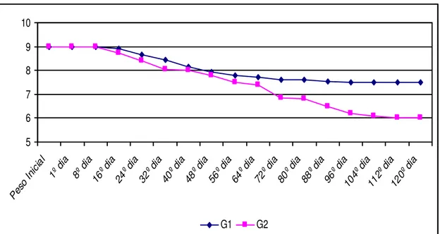 TAB.  2 - Estudo comparativo dos resultados da avaliação clínica da diarreia entre  G1  e  G2,  obtidos  nos  16  intervalos  do  1º  dia  ao  120º  dia  do   pós-operatório (número de cães = 40) 