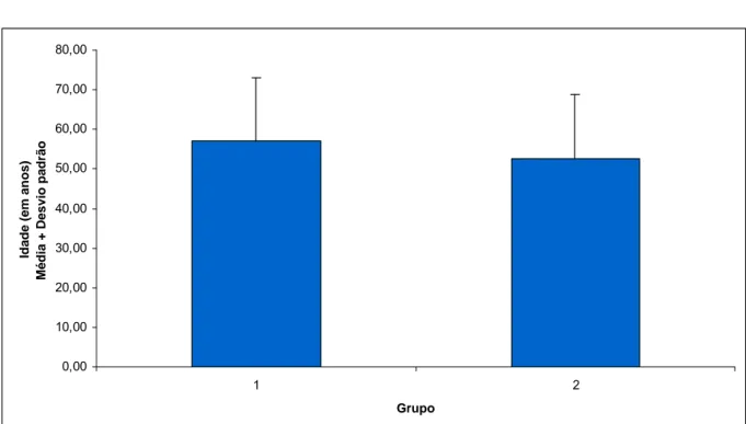 Figura 1: Distribuição por idade em pacientes submetidos à hernioplastia  inguinal pelas técnicas de Falci-Lichtenstein (grupo 1, n=84) e de Shouldice  modificada por Berliner (grupo 2, n=228) 