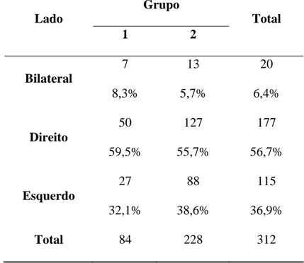 Tabela 3: Comparação por lado acometido pela hérnia em pacientes  submetidos à hernioplastia inguinal pelas técnicas de Falci-Lichtenstein  (grupo 1, n=84) e de Shouldice modificada por Berliner (grupo 2, n=228)