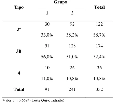 Tabela 4: Comparação por tipo de hérnia encontrada em pacientes  submetidos à hernioplastia inguinal pelas técnicas de Falci-Lichtenstein  (grupo 1, n=91) e de Shouldice modificada por Berliner (grupo 2, n=241)