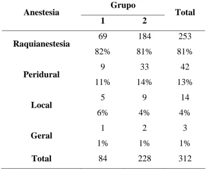 Tabela 5: Comparação por tipo de anestesia empregada em pacientes  submetidos à hernioplastia inguinal pelas técnicas de Falci-Lichtenstein (grupo  1, n=84) e de Shouldice modificada por Berliner (grupo 2, n=228)