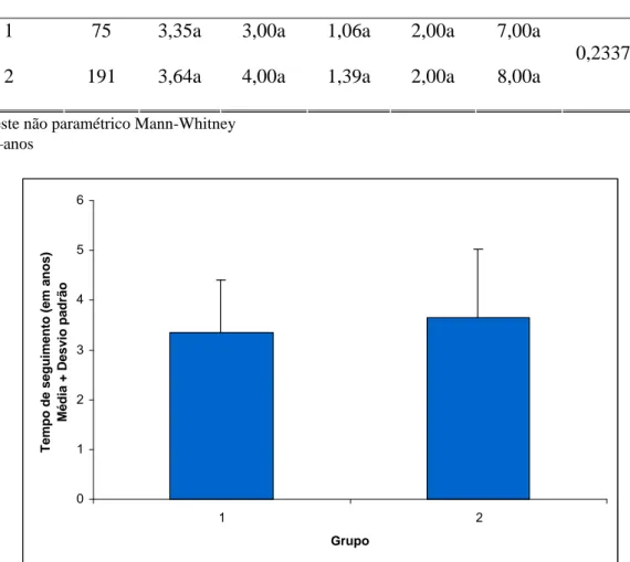Tabela 6: Comparação por tempo de seguimento em pacientes submetidos à  hernioplastia inguinal pelas técnicas de Falci-Lichtenstein (grupo 1, n=75) e de  Shouldice modificada por Berliner (grupo 2, n=191)