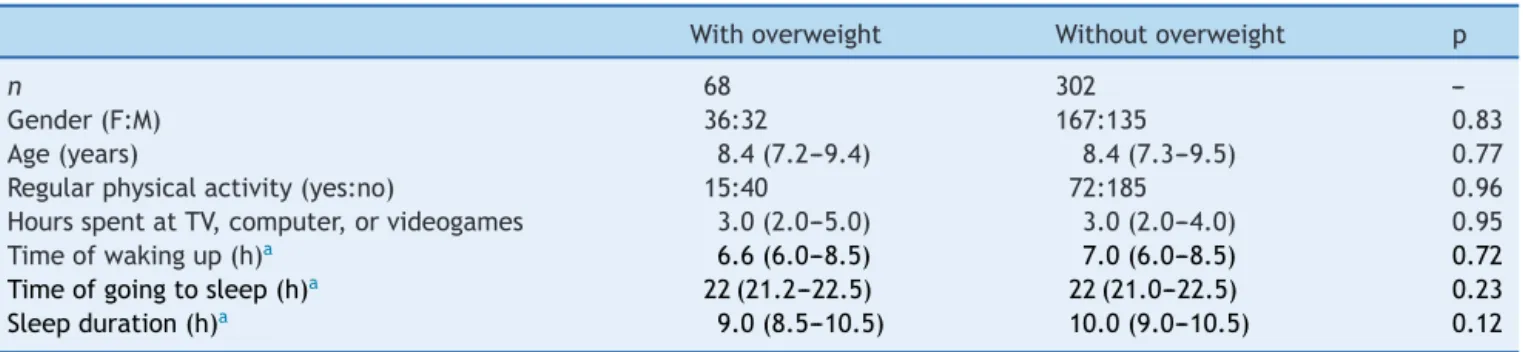 Table 1 Comparison between children with and without overweight in relation to non-genetic variables.