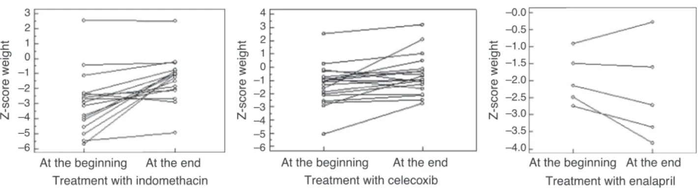 Figure 1 Z-score for weight at the beginning and at the end of the treatment with different medications