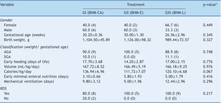 Table 1 Results for the variables assessed in this study, according to the feedingtype offered to preterm newborns.