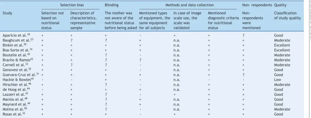 Table 1 Results of the evaluation of the quality of the articles included in the review.