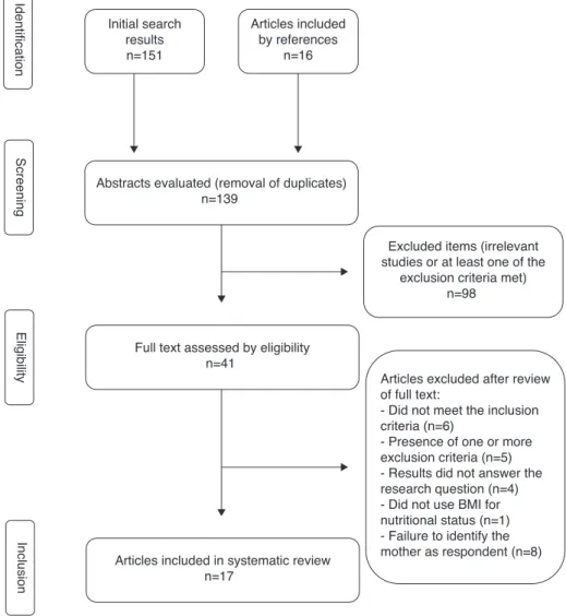 Figure 2 Flowchart of the process of article screening and selection for inclusion in the review.
