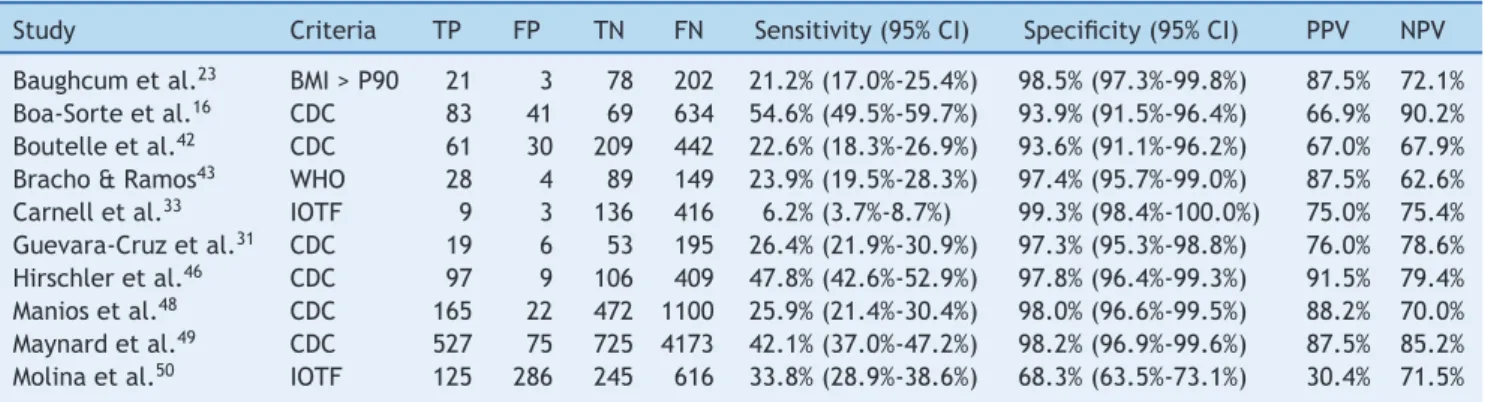 Table 3 Sensitivity and specificity values of maternal perception, calculated based on data provided by the studies.
