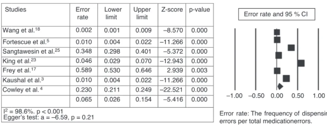 Figure 4 The estimated relative measures for dispensing errors per total medication errors, with 95% CIs (95% Confidence Intervals), the integrated error rate, and the forest plot.