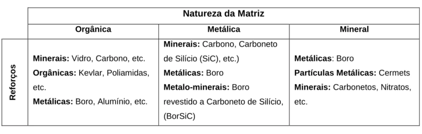 Tabela 4.1 – Classificação dos compósitos segundo a natureza dos seus constituintes. 
