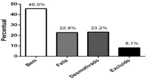 Gráfico 5 -  Sentimentos aflorados durante as aulas de Educação Física. 