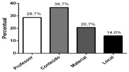 Gráfico 3 - O que menos provoca atração nas aulas de Educação Física .