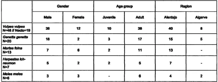 Table  I  -  Host  group  üaractefistie  -  total  number  oÍ Ínüviduals  of  lhe  inúa-ryies  samples  dMded by Gender,  Age grcup  and rolleúilion  lryion.