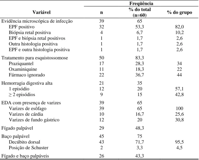 Tabela 5 - Caracterização dos 60 pacientes segundo variáveis qualitativas. 