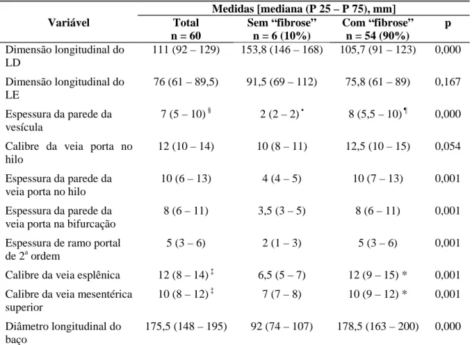 Tabela  7  -  Caracterização  dos  60  pacientes  segundo  as  variáveis  quantitativas  do  exame  ultra-sonográfico