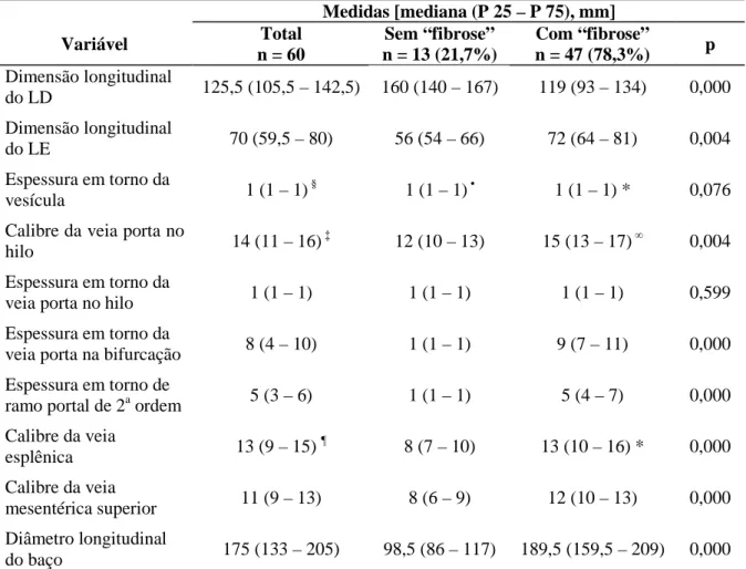 Tabela  9  -  Caracterização  dos  60  pacientes  segundo  as  variáveis  quantitativas  do  exame  por ressonância magnética