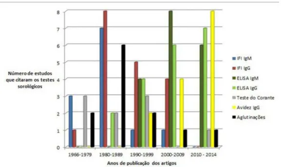 Figura  3:  Métodos  sorológicos  mais  utilizados  para  triagem  da  toxoplasmose  nas  gestantes  em  47  estudos realizados entre 1966 e 2014, de acordo com a década de publicação